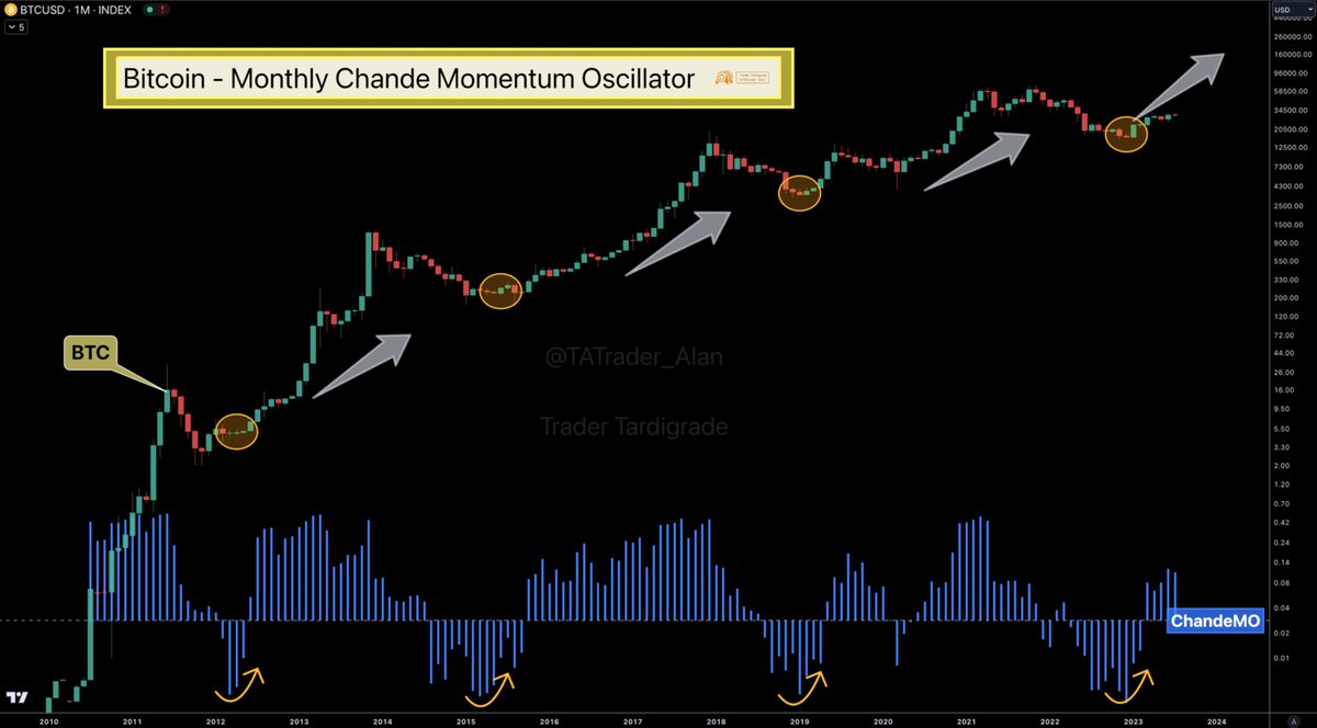 Bitcoin Chande momentum oscillator (ChandeMO) shows the historical 4th  bottom has formed in early 2023. The next top will send $BTC to a new ATH. # BTC #Crypto