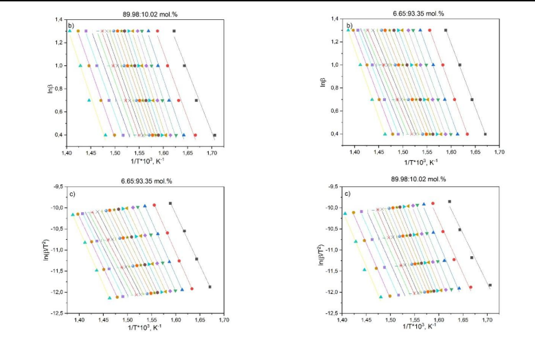 Bull_KarU_Chem's tweet image. Comparative Analysis of Thermal Decomposition Kinetics of Copolymers Based on Polyethylene Glycol Fumarate with Methacrylic Acid
doi.org/10.31489/2959-…
#dynamicthermogravimetry, #thermaldecomposition, #copolymerbasedonpolyethyleneglycolfumaratewithmethacrylicacid.