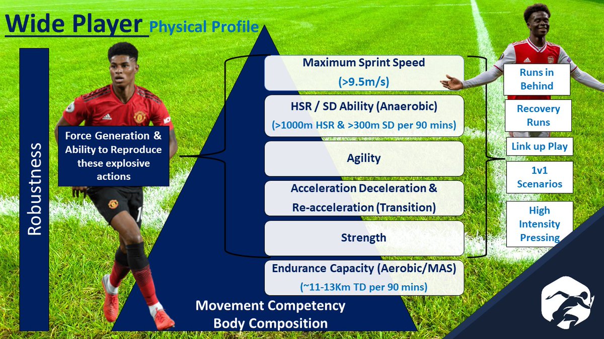 theathlete_dp's tweet photo. What are the demands of a top level wide player/forward in the modern game...
Endurance Capacity
Anaerobic Power
Strength
Acceleration & Deceleration
Speed
Agility...
#wideplayer #forward #athlete #elite #performance https://t.co/vP80iG71EX