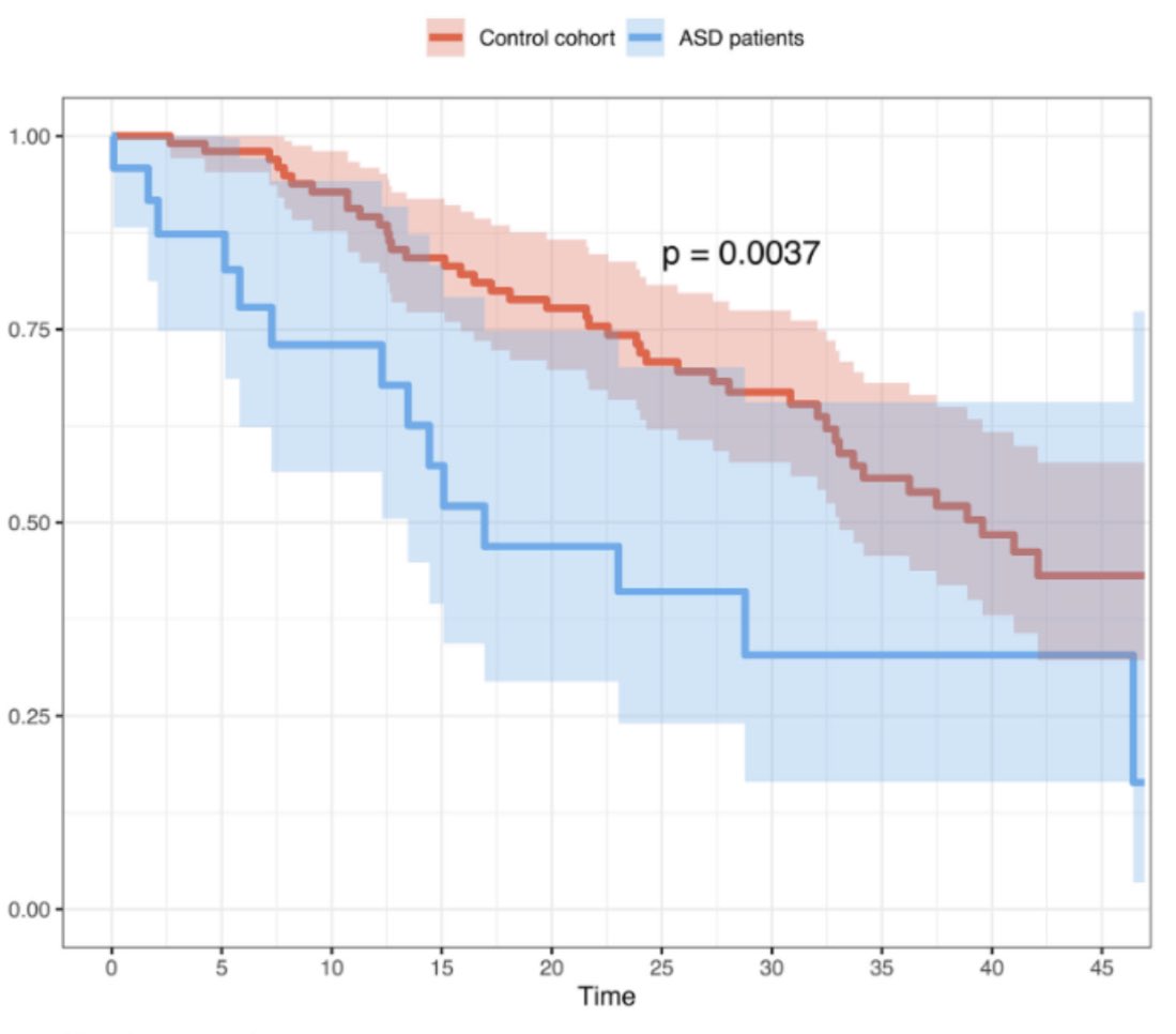 Higher risk of endocarditis in ASD patients shown in a large cohort from Finland:
▪️8,322 ASD vs 39,237 controls
▪️Follow-up: 21.6 y
▪️Adjusted RR: 13.51
▪️Mortality RR: 2.25
tandfonline.com/doi/epdf/10.10…