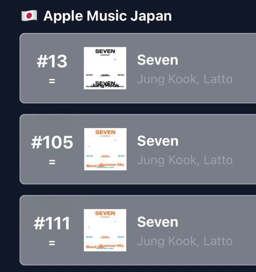 Cielxx3's tweet photo. Multiple covers or Seven (C) and Seven (E) are all charting simultaneously on Apple Music Japan, as a result of which the song fell off many positions on Global: Top 100. Please combine the same versions of the song ASAP@BIGHIT_MUSIC@scooterbraun@GeffenRecords https://t.co/W60RjYkFyD