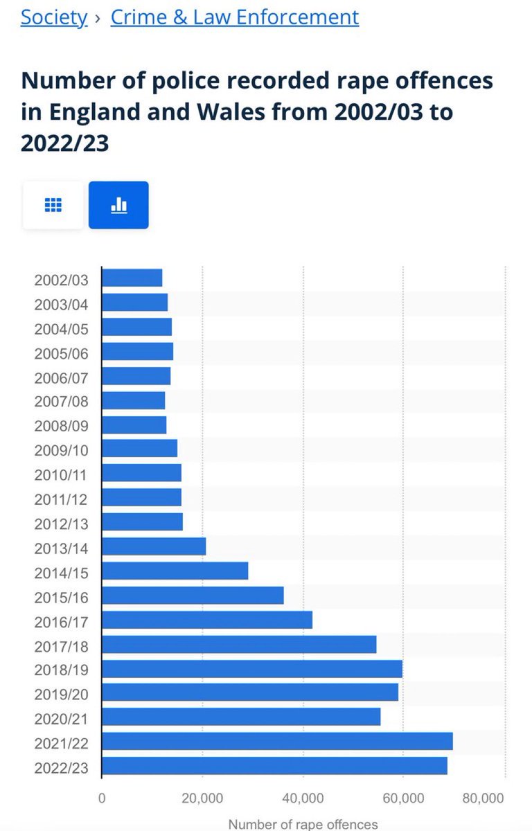 Rape offences have increased dramatically over the last 10 years in the UK.

What’s changed?