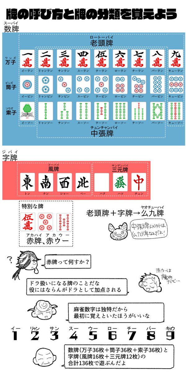 BATと麻雀1 麻雀に興味があるけどルールも用語がわからない!って方向けの簡易なルール説明です!今回は牌の読み方について #BATと麻雀