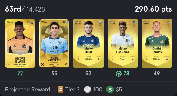 🚀 First summer threshold secured ✅ 
🔥 #Cassierra the new #Malcom 😄 
🏆 What are everyone's best GW391 results so far? 🤔

#Sorare ⚽️🌟📈