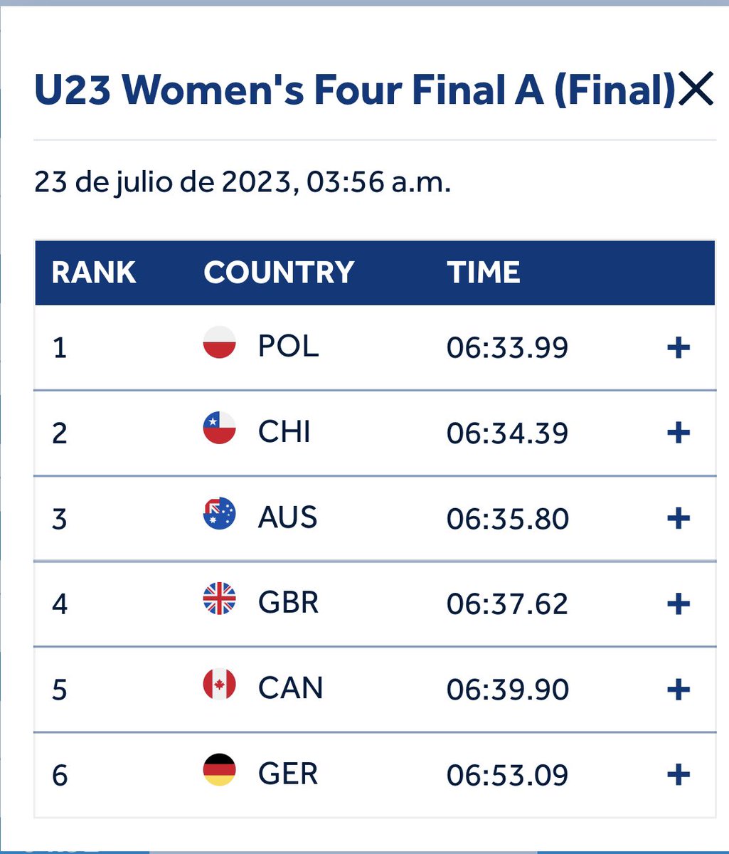 Histórico!!!!! Hoy nuestras Antonia Liewald, Antonia Pichot, Magdalena Nannig e Isidora Niemeyer se quedaron segundas en la Final A del Cuatro Sin Damas Sub23 en el Mundial de #Plovdiv, #Bulgaria.Con un tiempo de 6:34:39 nuestras guerreras se quedan con medalla de Plata para 🇨🇱