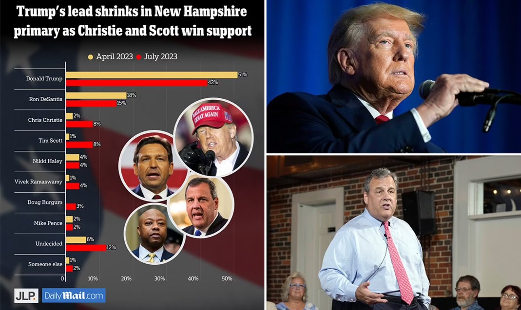 2024 New Hampshire GOP Primary Trump 42% (-9 from April) DeSantis 15% (-3) Christie 8% (+6) Scott 8% (+7) Ramaswamy 4% (+3) Haley 4% Burgum 3% Pence 2% 2 Way: Trump 50% DeSantis 33% ⦿ @JLPartnersPolls/ @DailyMail ⦿ 593 LV | 07/13-20 | E: ±3.9% dailymail.co.uk/news/article-1…