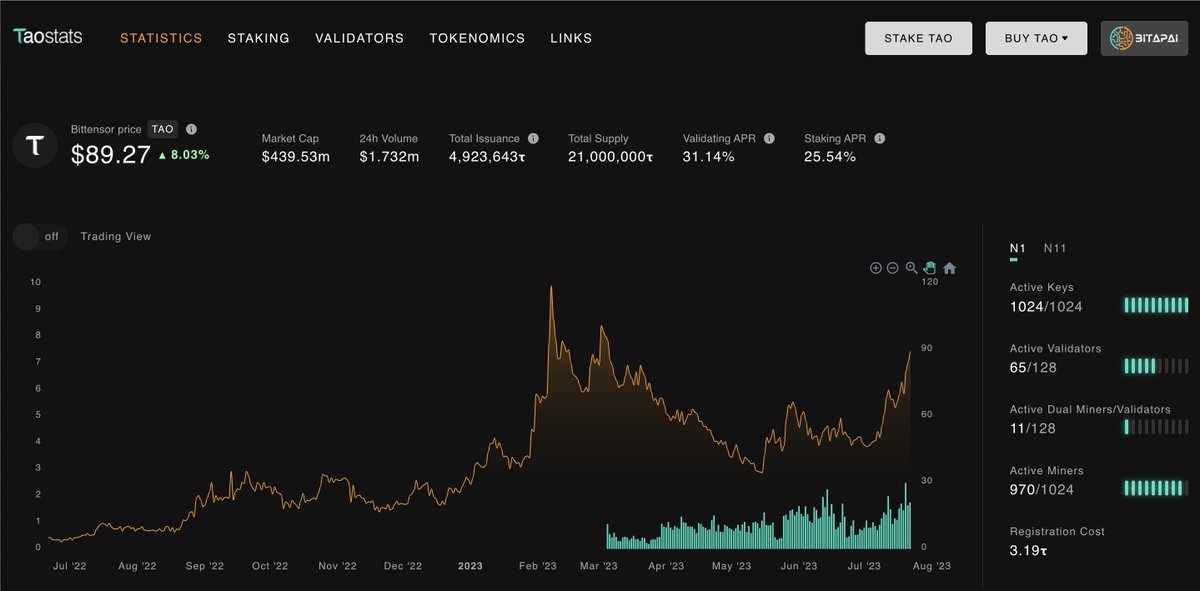 ponzimatej's tweet photo. bittensor $tao is now a top 100 crypto and neither @coingecko nor @CoinMarketCap are showing its market cap. https://t.co/QIRWcxEKyp