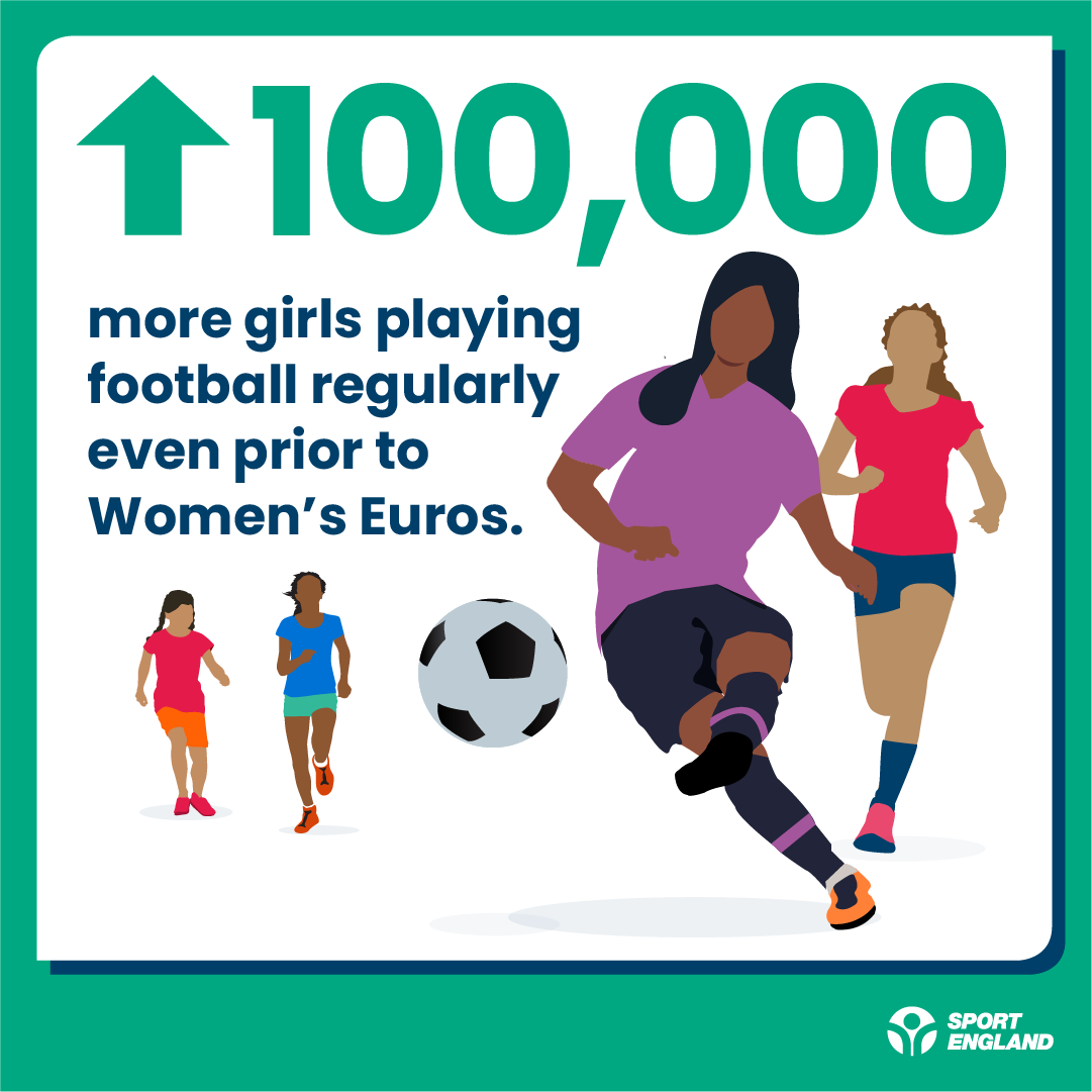 Our latest #ActiveLives Children & Young People Survey found that 100,000 more girls now play football regularly! Are you getting into the football spirit this #FIFAWWC?