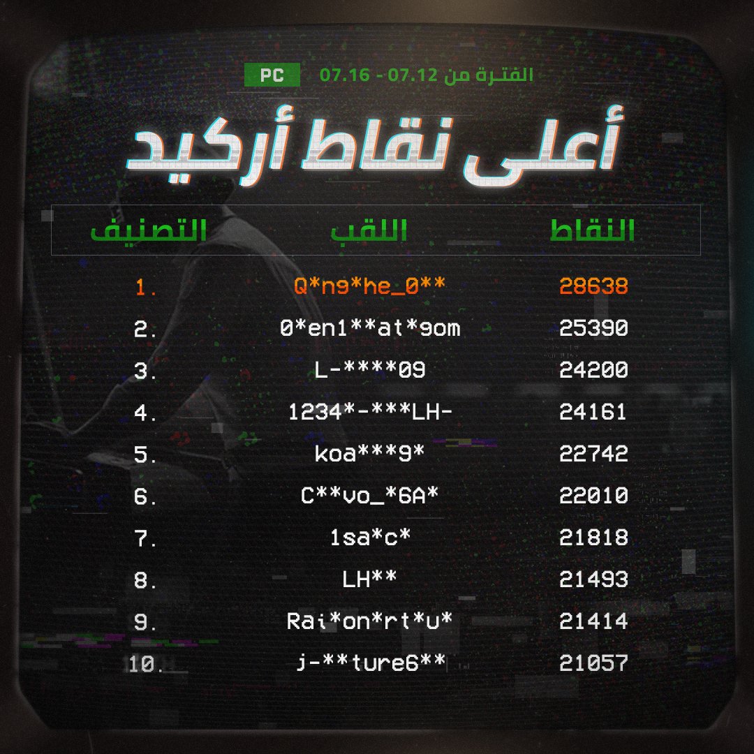 Arabi_PUBG's tweet photo. 🏆 إليكم أفضل 10 لاعبين لديهم أعلى نقاط أركيد! 🎉
أتعتقد أنك تستطيع التفوق عليهم؟ جرب أركيد PUBG وكن صاحب الرقم القياسي التالي!
#PUBGArcade #BluebombRush https://t.co/gyKZfg9BpK