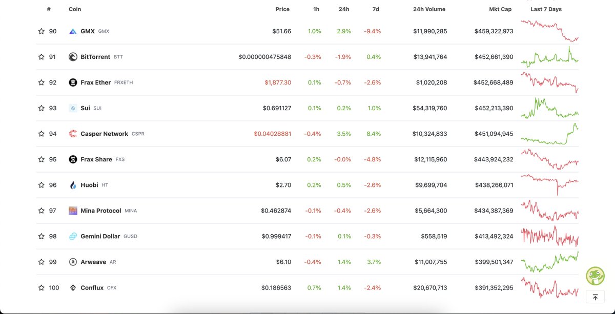 ponzimatej's tweet photo. bittensor $tao is now a top 100 crypto and neither @coingecko nor @CoinMarketCap are showing its market cap. https://t.co/QIRWcxEKyp