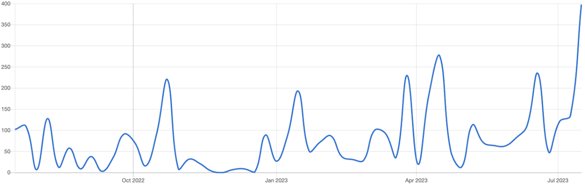 The following graph represents:
a. Stock price of a tech company after it announced an AI integration
b. Bitcoin price
c. NPM download count of an OSS library

#alltimebest #keepgoing