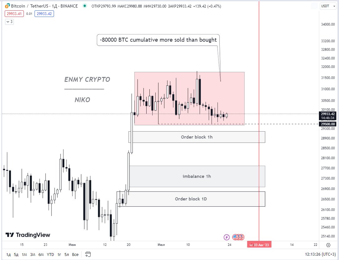 NikoTrading_'s tweet photo. 1 month range - 80k BTC and the price didn't go down. It's mean we have a very strong disbalance. The bears spend a lot of energy and when they fizzle out bulls will can easy go up without ressistance. 
#enmy #btc https://t.co/HISW9XUUsv