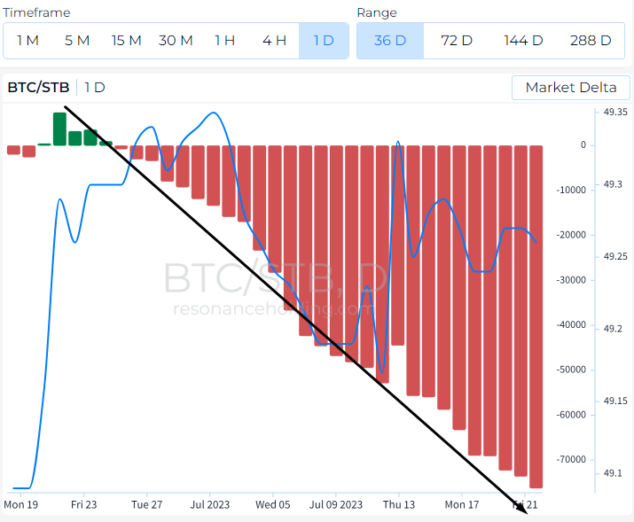 NikoTrading_'s tweet photo. 1 month range - 80k BTC and the price didn't go down. It's mean we have a very strong disbalance. The bears spend a lot of energy and when they fizzle out bulls will can easy go up without ressistance. 
#enmy #btc https://t.co/HISW9XUUsv