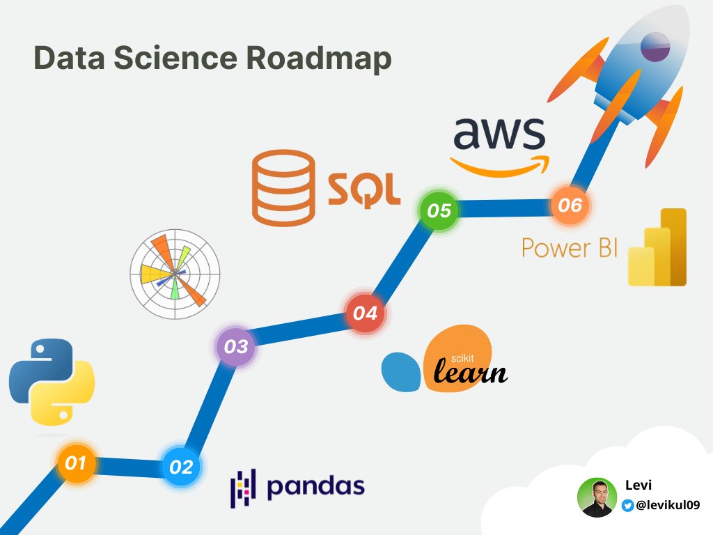 I don't have a Data Science degree.

I created my own for FREE online.

Here is a roadmap, so you can do the same! 🔽

A thread with links to FREE resources 🧵