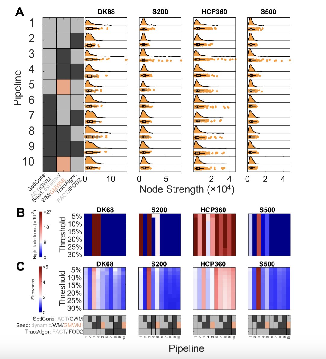 ....and <a href="/m_gajwani/">Mehul Gajwani</a>'s work at Poster #1182 looking at how different preprocessing choices affect the consistency with which we can identify hubs with diffusion MRI
