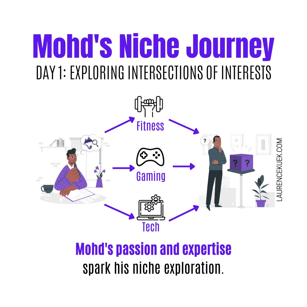 LaurenceKuek's tweet photo. Meet Mohd, a budding content creator.
Passionate about fitness, tech, and gaming, he's brainstorming his interests and expertise.
Fitness tech strikes him as a promising intersection.
Follow his niche discovery journey with us.
#PrecisionNiching https://t.co/BdZTXJXmQI