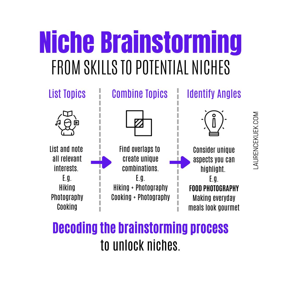 LaurenceKuek's tweet photo. Day 2 of #PrecisionNiching is all about brainstorming.
Turn your skills & interests into potential niches by:
1οΈβ£ List all relevant topics
2οΈβ£ Combine related topics
3οΈβ£ Identify unique content angles
Your mission: resonate deeply with a specific audience.
Ready to brainstorm? https://t.co/6P5a24xjXF
