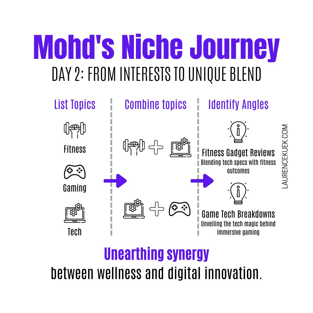LaurenceKuek's tweet photo. Mohd has taken stock of his interests:
πͺ Fitness
πͺ Tech
πͺ Gaming
He's combining related topics and identifying unique angles.
1. Fitness + tech emerges as fitness gadget reviews
2. Tech + gaming leads to game tech breakdowns
What's your unique blend?
#PrecisionNiching https://t.co/CZxpkZcLrI