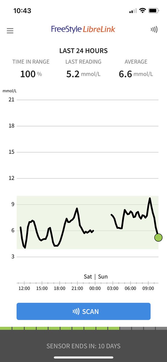 🦄 Yes!  A lovely and very rare sighting  :)  #type1 #inrange for #24hours (- the longer I live with it, the harder it is to maintain.  Like a washing machine or a boyfriend- or, well, anything really) #t1d for almost 45 years ;)