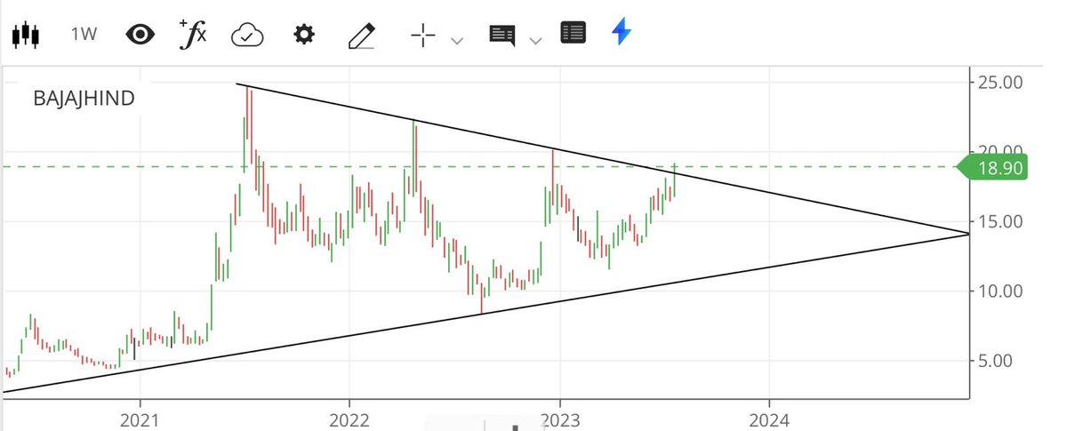 apurv_anand's tweet image. #BajajHindSugar #BajajHind 

All sugar stocks will fly because of govt decision to increase Ethanol % in fuel. 
Here BO has happened 
From cmp 18.9, keep 18 cbsl

Upside 20/21.75/25/31/39/63/115++ can come.
PB 0.52 - so book value 36 becomes.

Good RR
gets #Apurv_Reco

#ShareView