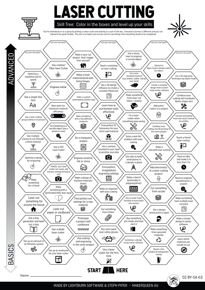 New Laser Cutting skill tree done!  Colour in the boxes, level up your skills and get inspired to try new things.  Thanks so much <a href="/LightBurnLaser/">LightBurn Software</a> and <a href="/BillieRubenMake/">BillieRubenMake is heading to LBX25</a> for the expertise on this one!
Open source and free download: github.com/sjpiper145/Mak…