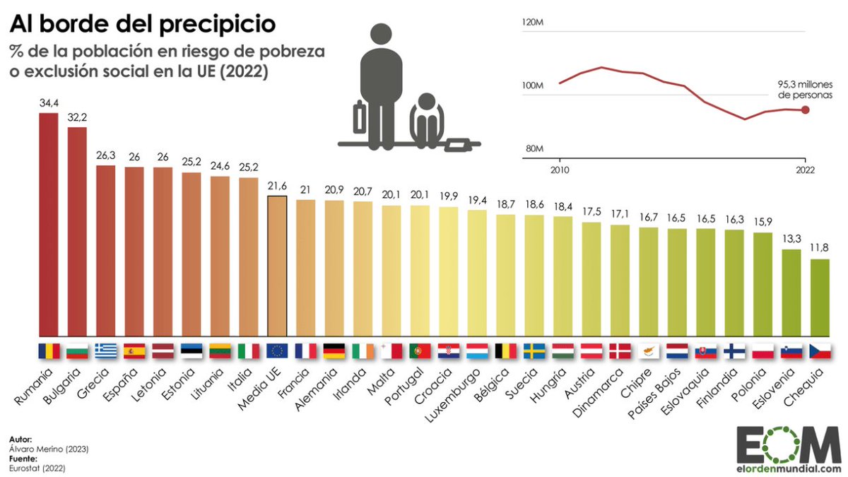 elOrdenMundial's tweet photo. La pobreza y la exclusión en la UE

España es el cuarto país de la UE con mayor porcentaje de población en riesgo de pobreza o exclusión social. Lo que representa a un 26 % de los españoles.

Solo le superan Rumanía con un 34,4%, Bulgaria con un 32,2% y Grecia con un 26,3%. https://t.co/aHNvPDI1hb