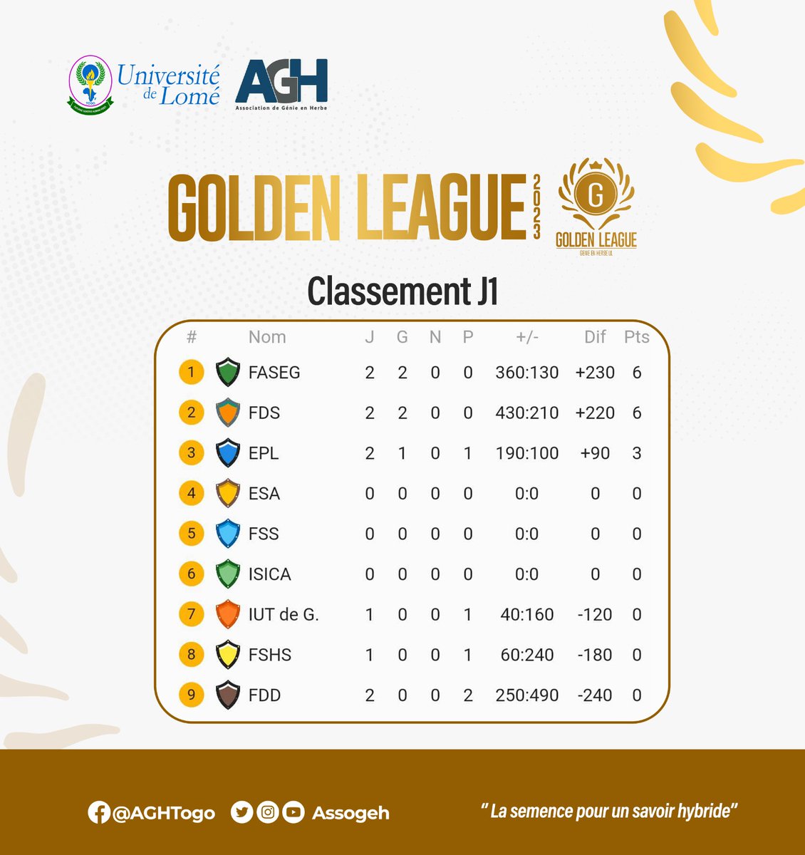 Assogeh's tweet photo. #AGH #GL2023 #CultureGenerale @UniveLomeTg
Nous avons officiellement démarré cette 3e édition de la Golden League après 3 ans de pause. Jusqu'en octobre, 09 établissements de l' @UniveLomeTg vont s'affronter en aller retour pour tenter de remporter le titre de Championne GL! https://t.co/chCy5staq7