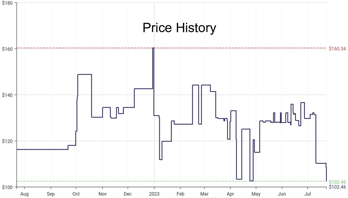 DeepPrice's tweet image. Lowest price on Amazon.com for Fuel Pressure Testers  from Lang Tools #dpdLowestPrice #LangTools #FuelPressureTesters
Only $102.46
amazon.com/dp/B000I16K5K?…