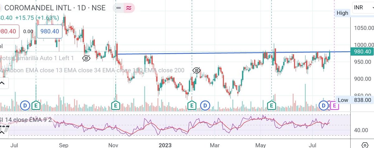 RahulRanderia's tweet photo. #COROMANDELINT is on the verge of an Inverse Head and Shoulder pattern breakout.the price volume action is indicating some accumulation here. RSI is positive on the daily chart. the stock looks good in the range of 980 to 960 and can test 1095 support at 908.#PositionalView #bse https://t.co/MQJHcA68S6