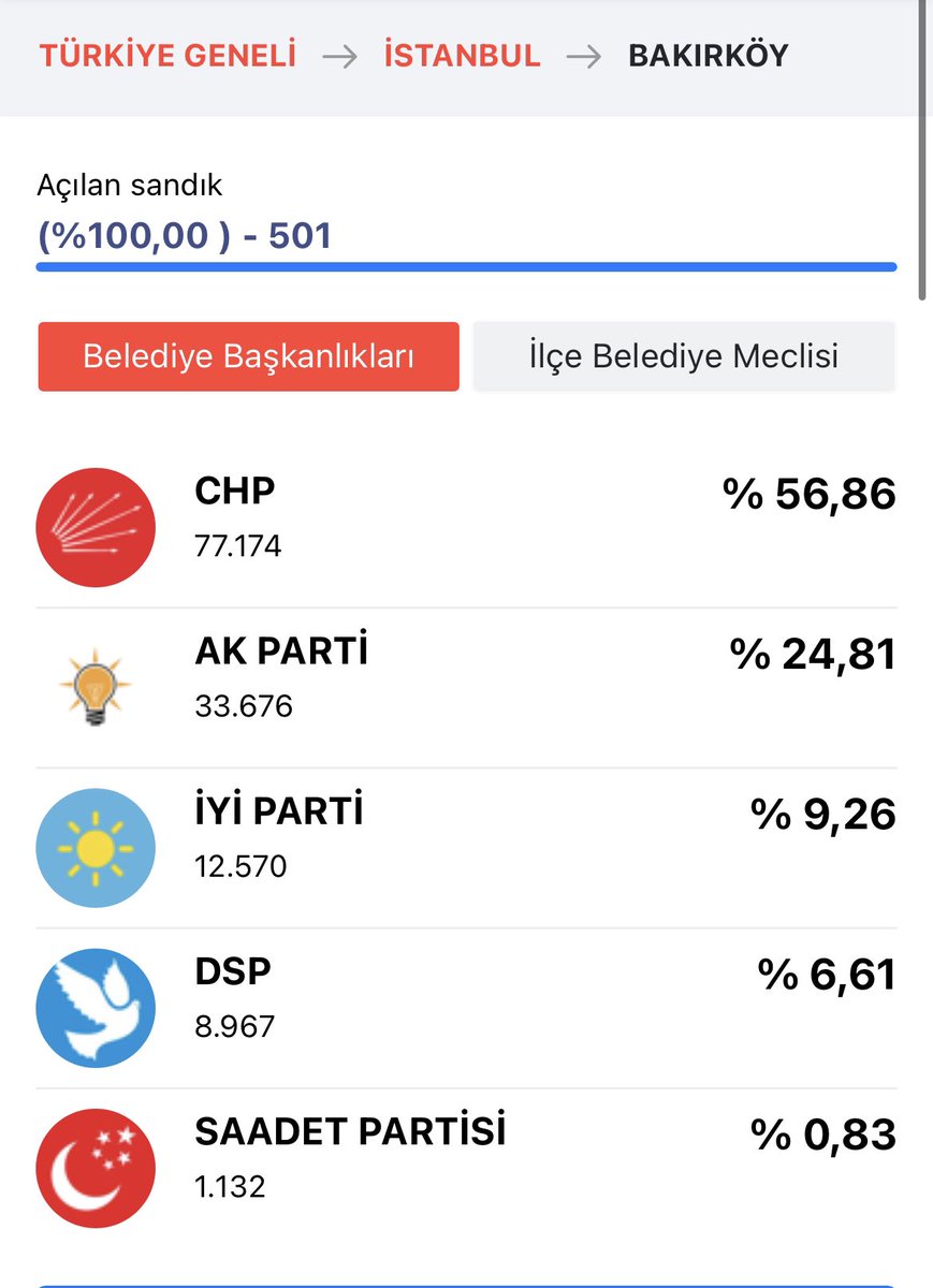 @ekremedit IYIP oyları blok halinde kayarsa CHP’den 3 te 1 oranında fire yetecektir AKP’nin kazanmasına! Haydi Bakırköyüm!! 🫡 Benim Ataköy’deki akrabaları seferber ettim bile #ForTheGreaterGood