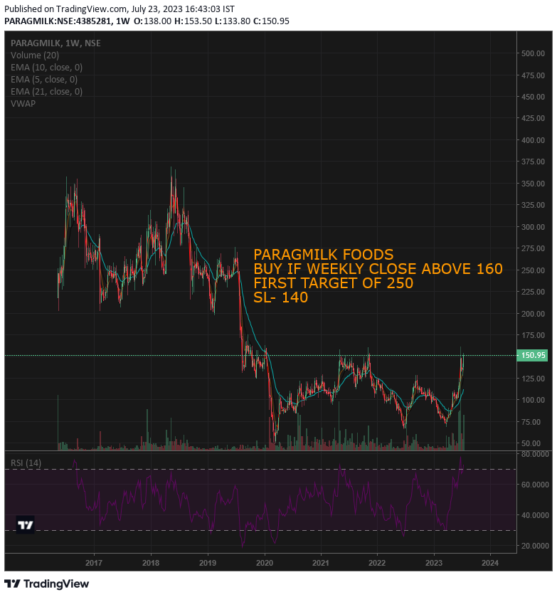 tradingtango's tweet photo. New chart analysis:-Paragmilk foods Ltd
Buy above 160
SL 150
TGT 250
Follow for more updates.
#Trader #swingtrader #trading #investment #sharemarket https://t.co/wBUUnCf4qn
