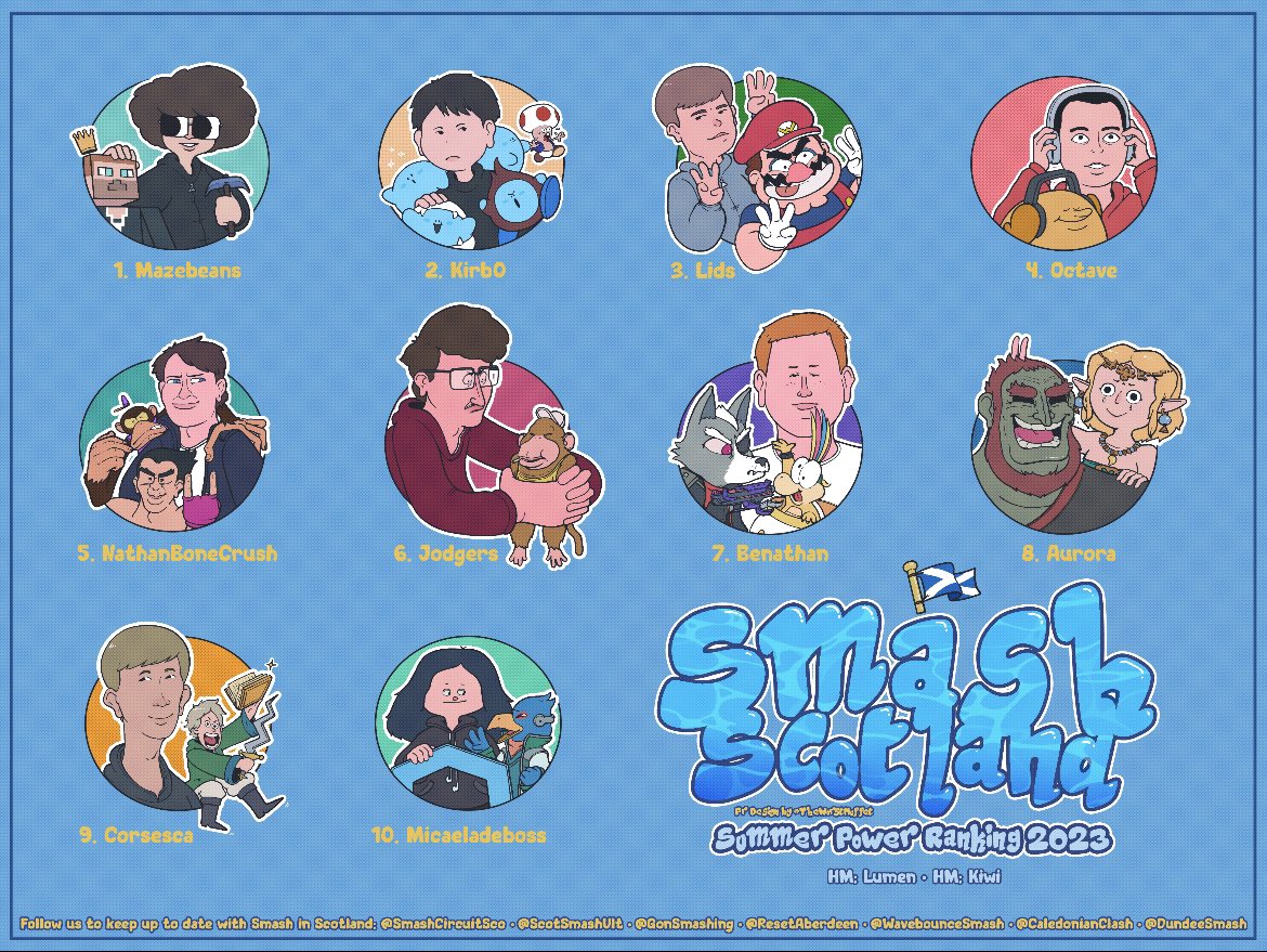 Smash Scotland 2023 Summer PR:

🥇<a href="/Ouoyupot/">MazeBeans</a> 
🥈<a href="/Kirb0Kirb/">Kirb0</a> 
🥉@Lidsssb 
4️⃣@OctaveSHZ 
5️⃣<a href="/NathanBoneCrush/">Nathan</a> 
6️⃣<a href="/JamesRodgers25/">Jodgers</a> 
7️⃣<a href="/Benathan28/">Ben</a> 
8️⃣<a href="/Aurora_FGC/">OraRora</a> 
9️⃣<a href="/dreamercoasters/">corsesca</a> 
🔟<a href="/micaeladeboss/">mimmy mcgill 🐶</a> 
HM: <a href="/LewisLumen/">Lewis</a> 
HM: <a href="/Kiwimaster271/">Kiwi</a>