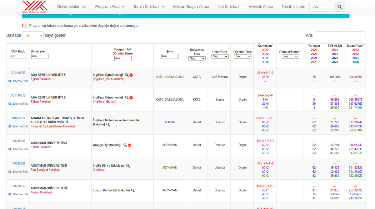 #YökAtlas güncelleniyor. 2023 verileri eklenmeye başlamış. Şu anda hala bazı veriler eksik ama muhtemelen kısa süre içerisinde tamamı eklenmiş olur. Yeni programları, kontenjan artış ve azalışlarını çok daha net görme şansımız olacak böylece.

#yks #yks23 #yks2023 #ydt #ydt2023
