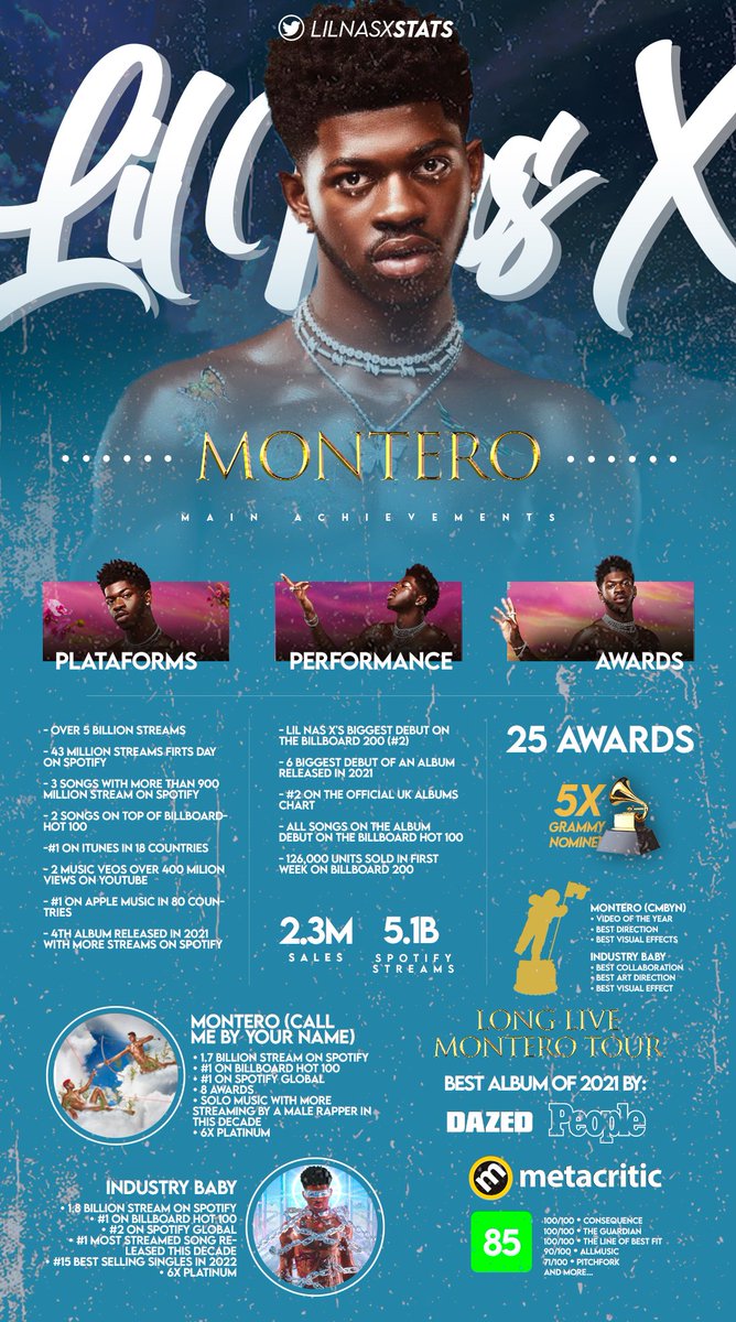 lilnasxstats's tweet photo. Today the ‘MONTERO’ era has come to an end.

Check out the greatest achievements of the era after just over 2 years of its beginning. 🦋 https://t.co/fHXsXDXoA5
