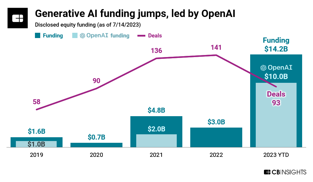 As generative AI startups gain momentum, we highlight top markets and what software buyers are saying about players in the space: cbi.team/3q2N2aP