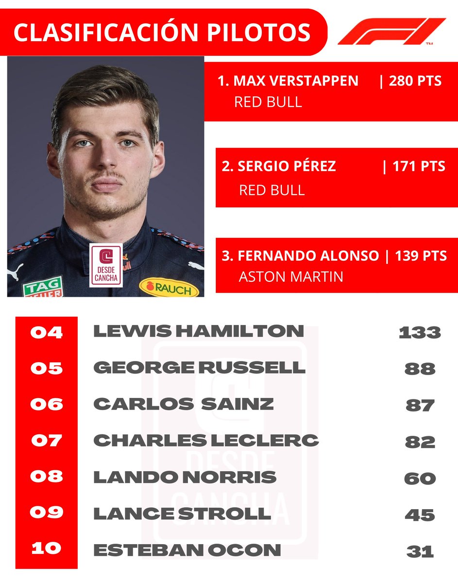 descancha's tweet photo. 🏁 Tras llevarse a cabo el GP de Hungria 🇭🇺 en el Circuito de Hungaroring 2023 de la #Fórmula1, así se encuentra la clasificación de pilotos.
#F1 #Automovilismo #ClasificaciónPilotosF1 #Formula2023 https://t.co/J2Ky9EUV1S