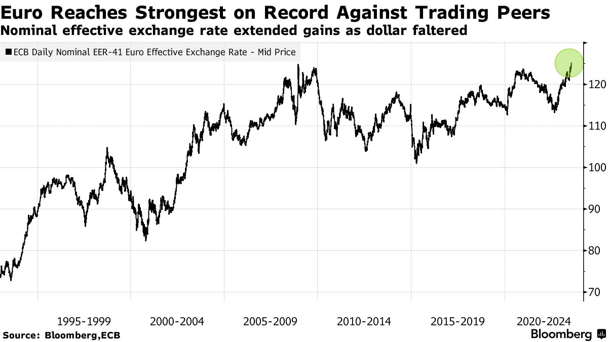 🇪🇺 Most Expensive #Euro on Record Has Traders Braced for Declines - Bloomberg
bloomberg.com/news/articles/…