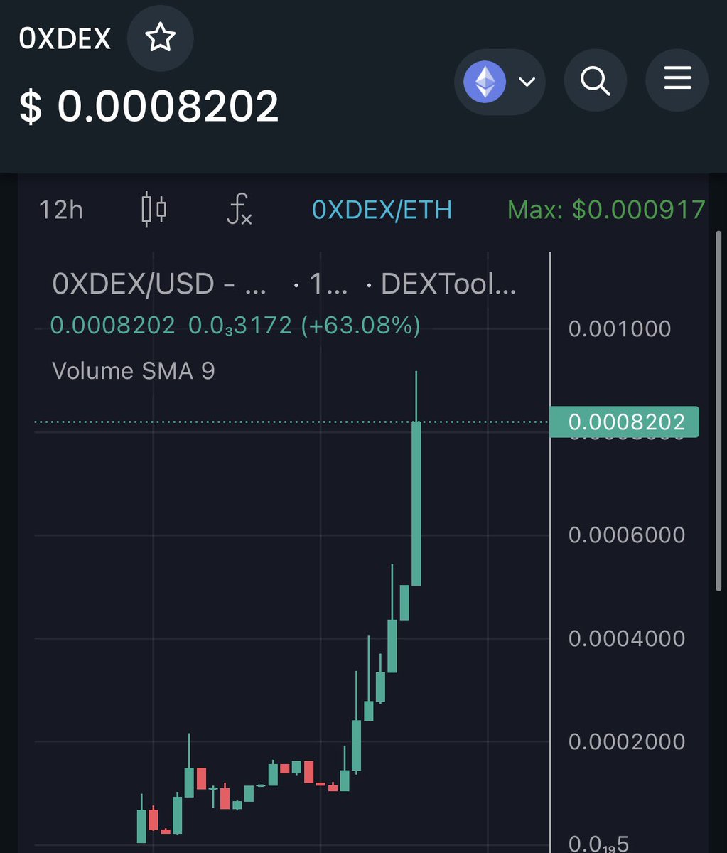 Big win on #0xDex 🚀

Called at 25K now over 30X! 📈

Congrats to everyone that got in and held 💰