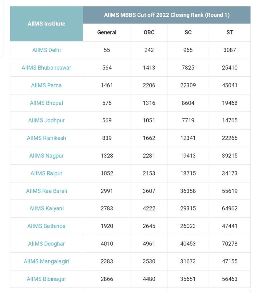 Ur_Dr_Ayush's tweet photo. Rank- 4011
Category- General
Status- Rejected ❌

Rank- 70278
Category- Reserved
Status- Selected ✅

Caste, not merit, produces Doctors in India.
Poor healthcare is the result! 
God save our patients. https://t.co/ZC0VKzmuyY