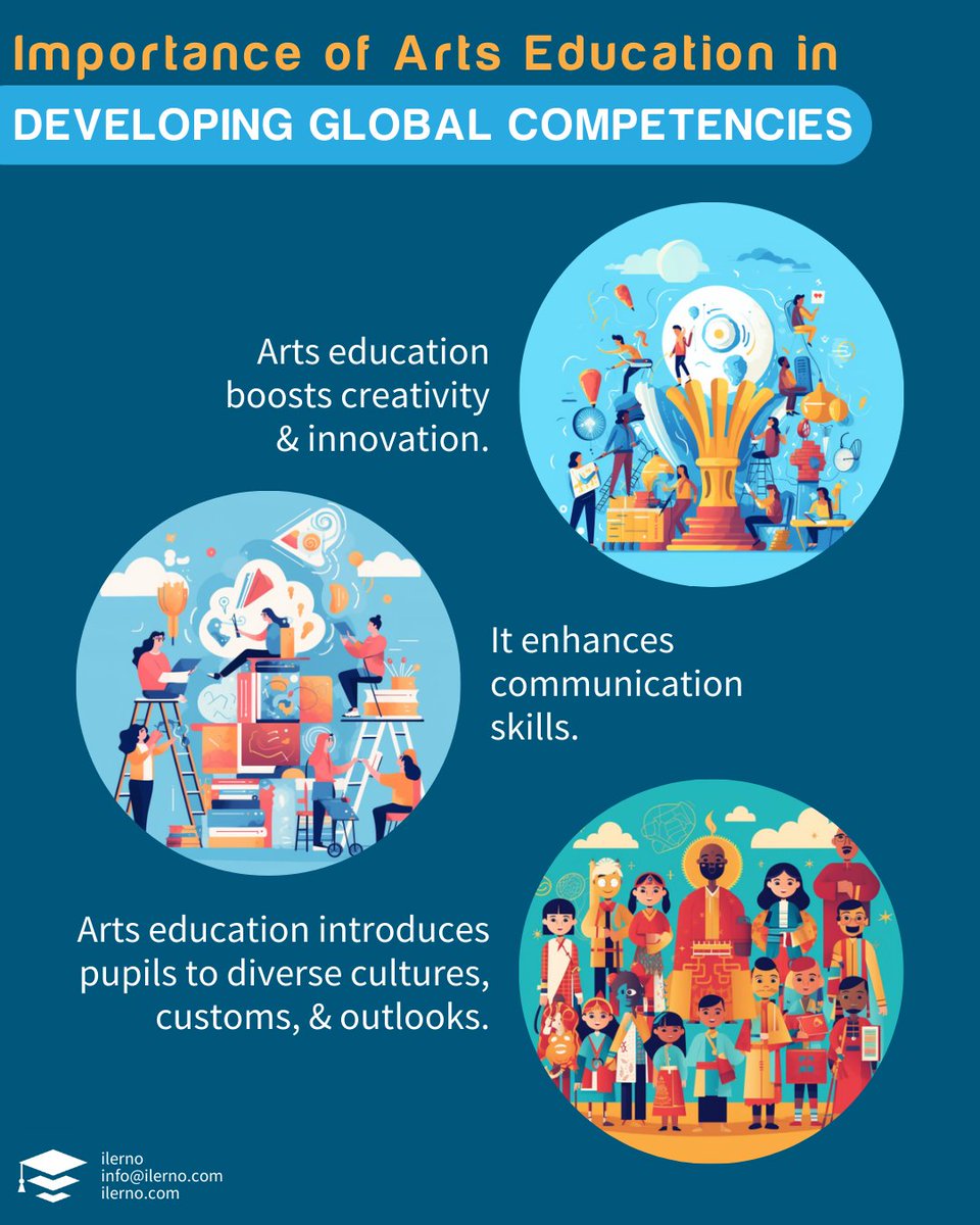 Unlocking Global Competencies through the Power of #ArtsEducation!🌍#ArtsMatter #EducationMatters #CreativityUnleashed #GlobalCitizens #EmpathyFirst #CulturalAwareness #InterconnectedWorld #CuriosityIgnited #InspireLearning #UnleashThePotential #ArtisticExpression