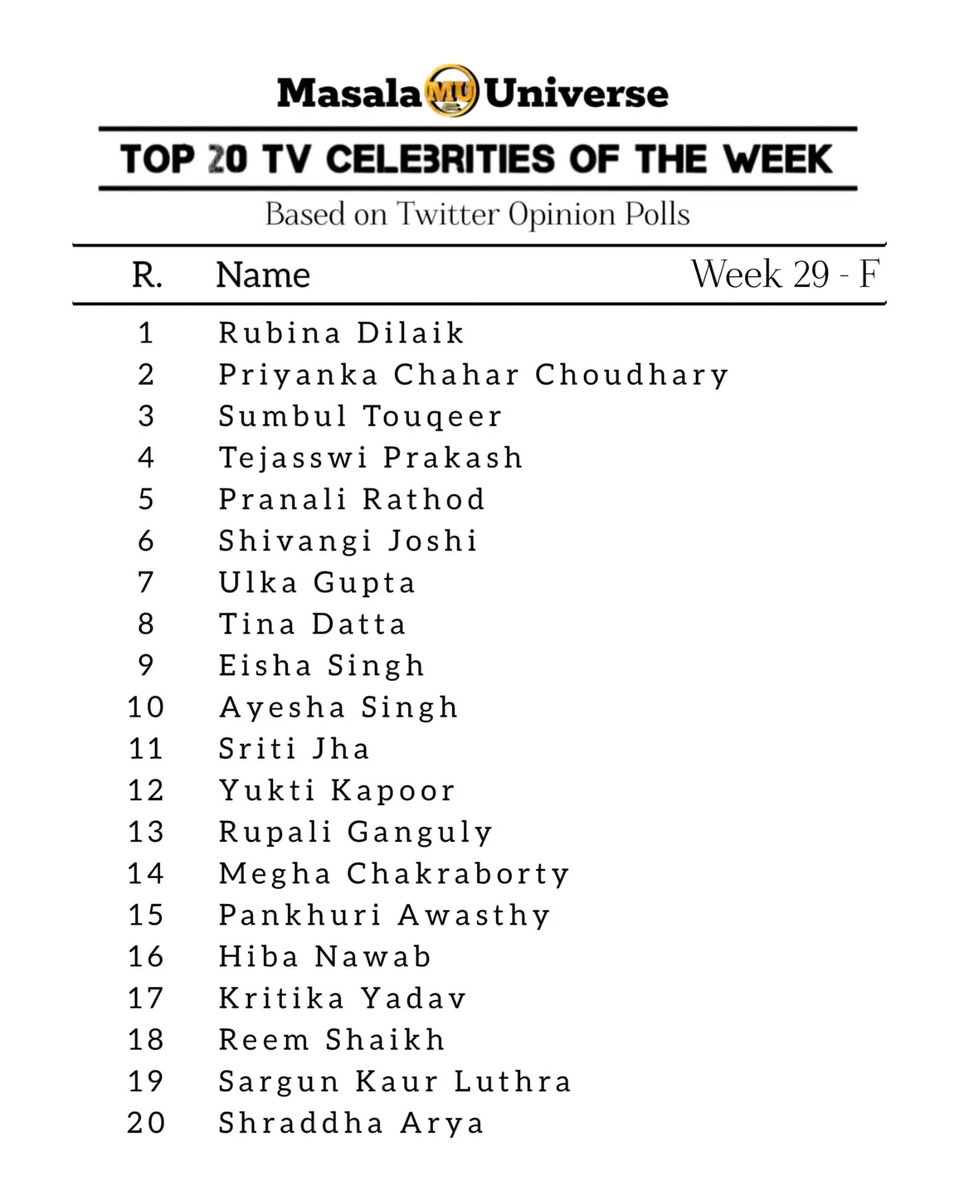 masalaeuniverse's tweet photo. Top 20 TV Celebrities of the Week (Female) - Week 29, 2023
Based on Twitter Opinion Polls.
#RubinaDilaik #PriyankaChaharChoudhary #TejasswiPrakash #SumbulTouqeer #AyeshaSingh #PranaliRathod #shivangijoshi #TinaDatta #EishaSingh #ulkagupta
Instagram opinion poll results attached https://t.co/bHAw3xdyGK