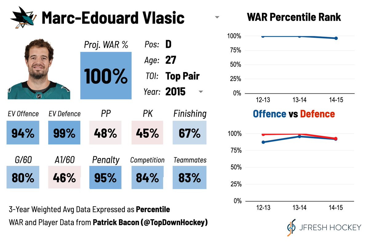JFreshHockey's tweet photo. Prime Marc-Édouard Vlasic was crazy #SJSharks https://t.co/um3ULY0nJe