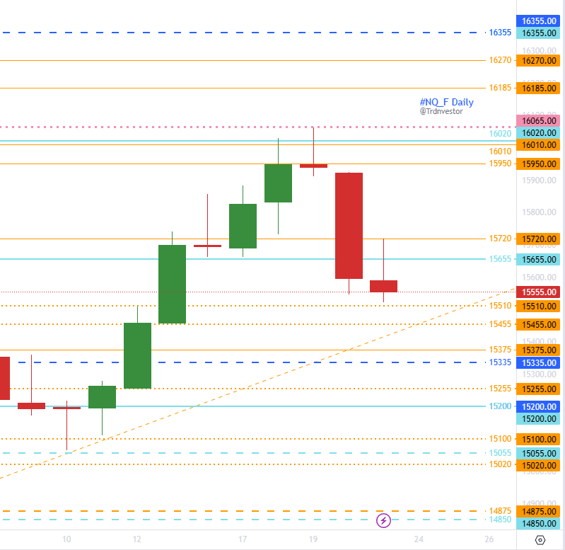 trdnvestor's tweet image. #NQ_F

Weekly: cautious 🐂
Daily: mild 🐂

As long bears hold 15720, 15455/15200 likely

bias changes to bullish if bulls hold:
- 15510/15455 &amp;amp; close green day &amp;gt; 15720 
- 15335/15200 &amp;amp; close green day &amp;gt; 15455
- 15155/15055 &amp;amp; close green day &amp;gt; 15255

1/3 -thread

#NASDAQ $QQQ