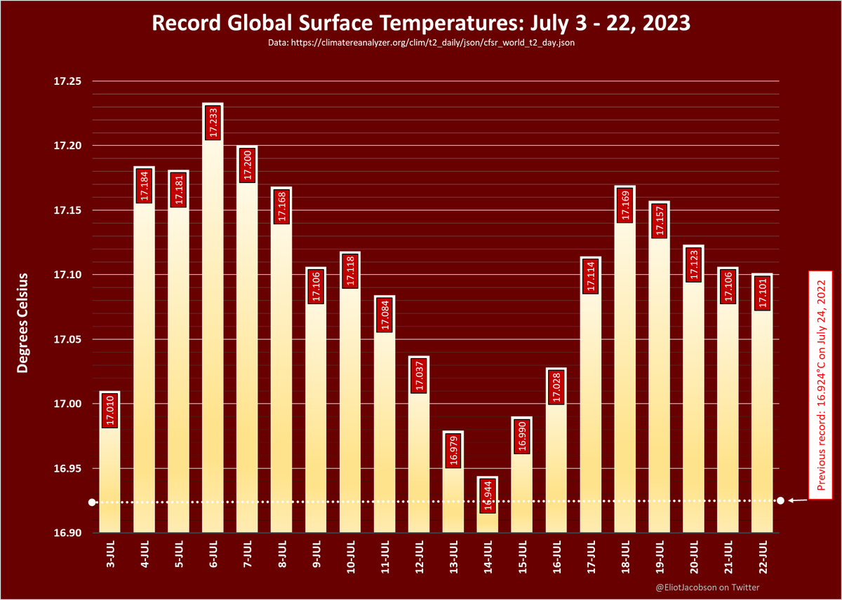 Our favorite planet has now seen 20 days in a row breaking the modern-day record high-temperature of 16.924°C (62.46°F) set on July 24, 2022. This global heatwave is likely the hottest 20-day stretch in the last 100,000+ years.