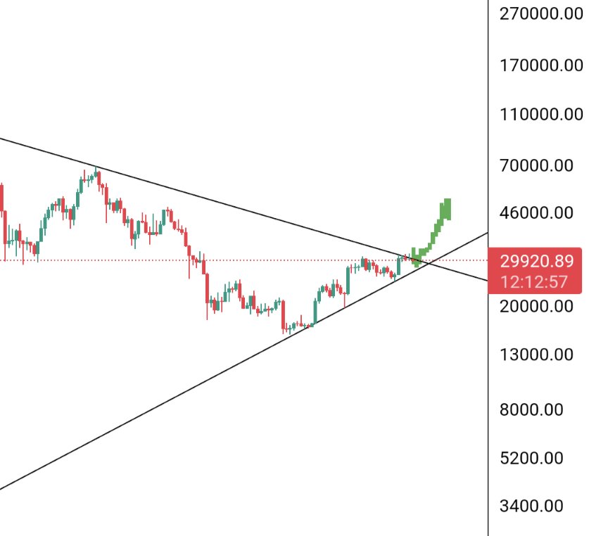 beetlefarms's tweet photo. 2020 fractal now irrelevant for #BTC PA. vibes resembling the exciting 2017 run! π #Bitcoin
Seeing a potential altcoin pump alongside #BTC within 2 weeks. π Could we be heading for a thrilling September with BTC aiming for 55-60k? π Hold #AltSeason
#Notfinancial advice https://t.co/Zny4w0BUm1
