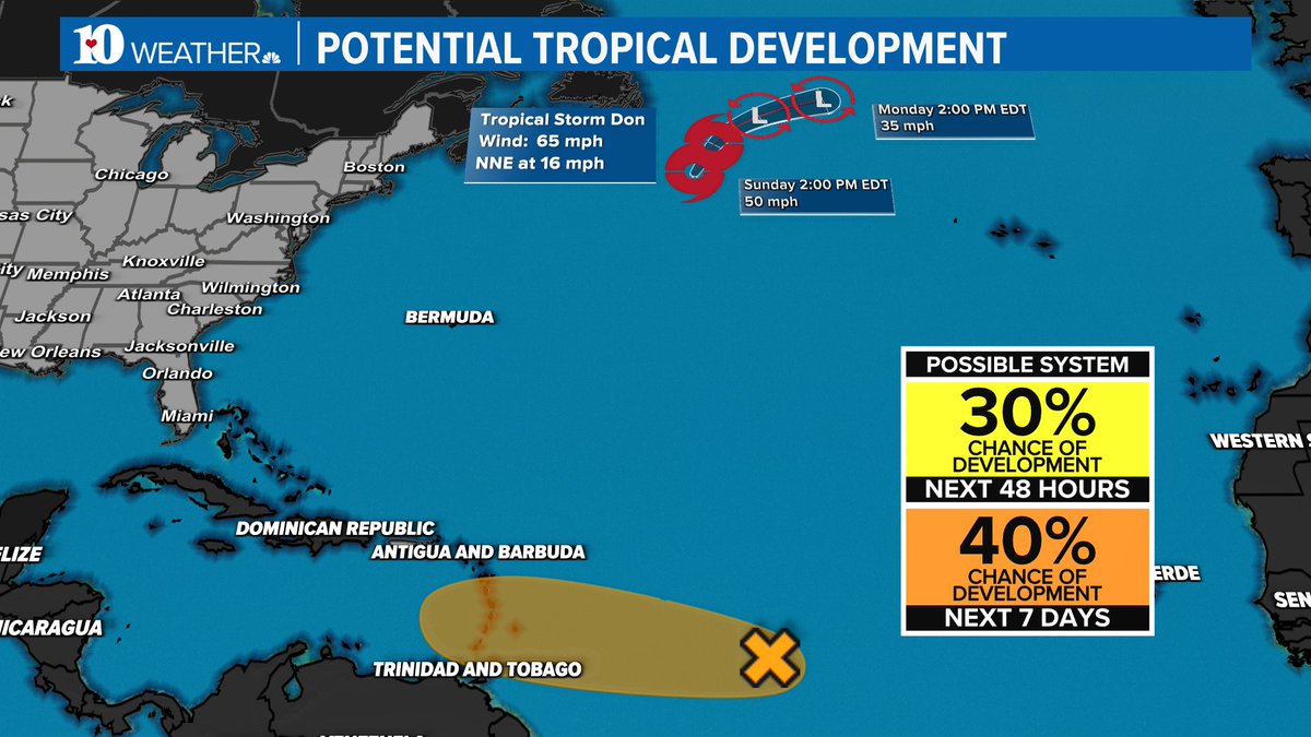 Hurricane Don has weakened to become Tropical Storm Don. It will continue to weaken as it moves NE into the Atlantic into cooler waters.

Tracking another system in the Atlantic. This could become Tropical Depression Emily and could impact the Lesser Antilles this week. https://t.co/GXap7xzh6e