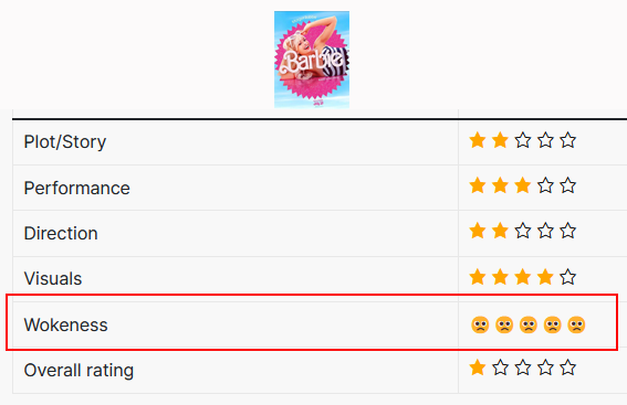 WikiRange's tweet photo. Is Barbie 2023 Movie any good?  
#Barbie #BarbieMovie #woke #WokeAgenda 
"...The movie serves as a radical feminist dream, fixated on demeaning men and portraying them in the worst possible light..."
Read the full review and give your rating here:
https://t.co/mOLieP5UCu https://t.co/l2fVOIc0ne