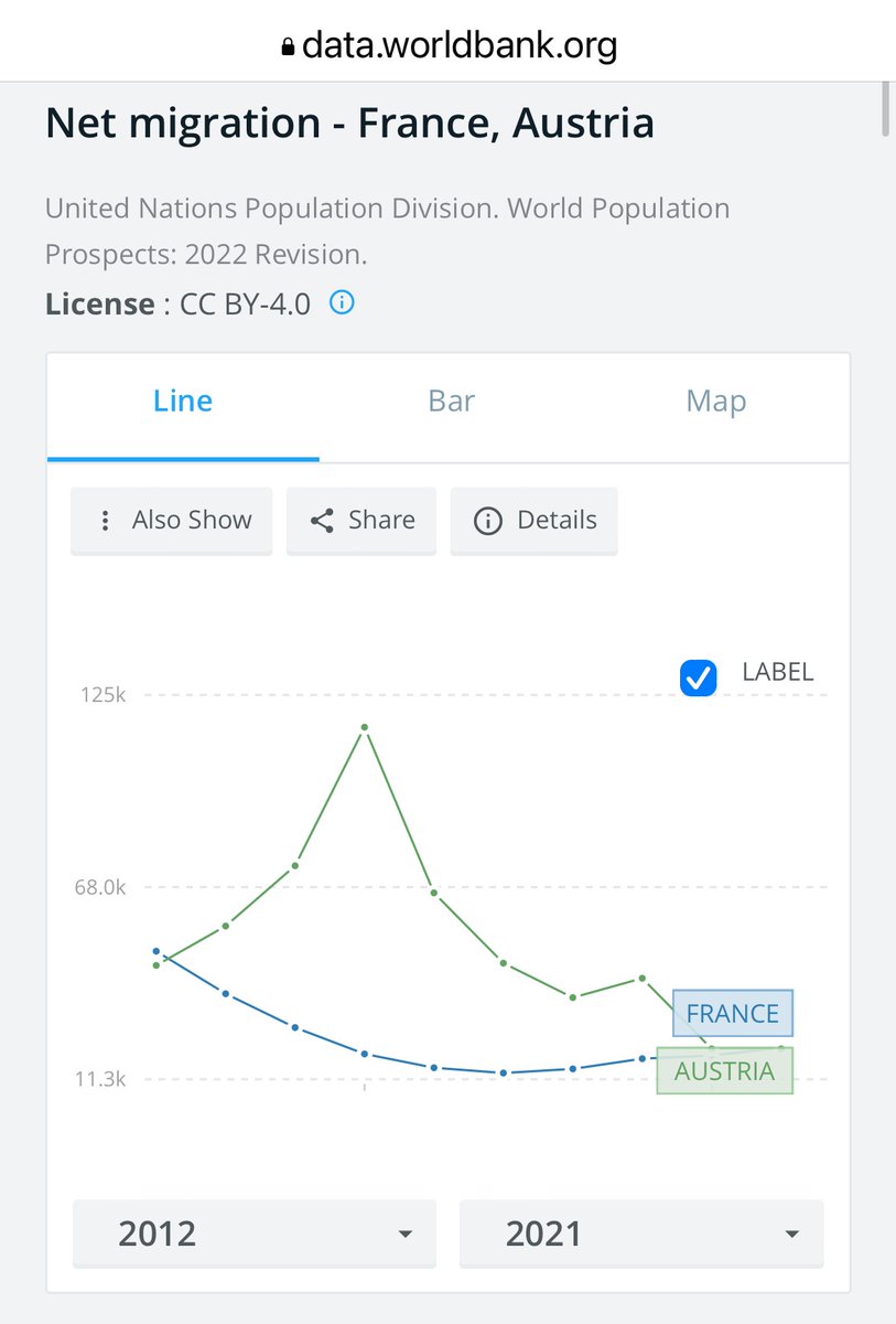 benbawan's tweet image. In the last decade, Austria recorded significantly higher net migration than France - in total numbers, not relative to the population size. 

Pretty wild. 

#funwithstats