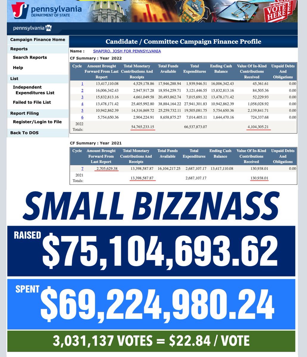 RT @CheeseSpiff: @JoshShapiroPA Josh Shapiro is the most expensive politician in PA History. https://t.co/3GttQD5WwJ