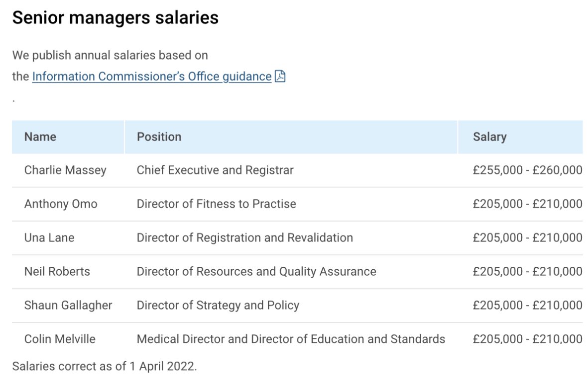 I do not begrudge competitive salaries

It’s not a race to the bottom 

That being said, here’s the managers salaries at <a href="/gmcuk/">GMC</a> which fleeces us annually and with whom the profession is entirely disillusioned
